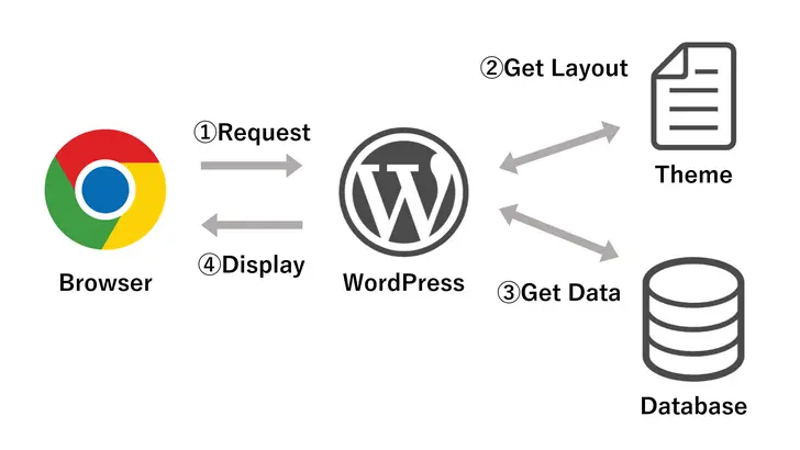 how wordpress works